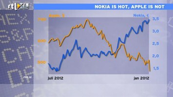 RTL Z Nieuws 12:00 Op beurs is Nokia not, Apple not