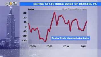 RTL Z Nieuws 15:00 Empire State Index hoger dan verwacht, een mooi cijfer