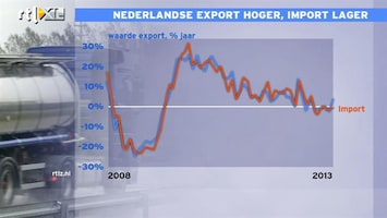 RTL Z Nieuws De Geus: belang export wordt overschat