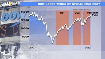 RTL Z Nieuws 09:00 Dow Jones back on track: op niveau van 2007