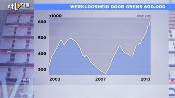 RTL Z Nieuws Iedere maand komen er 20duizend werklozen bij