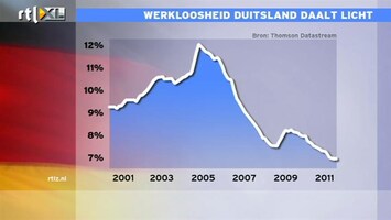 RTL Z Nieuws Werkloosheid Duitsland daalt opnieuw, wel licht