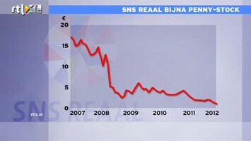 RTL Z Nieuws 12:00 Vastgoed is probleem voor SNS Reaal