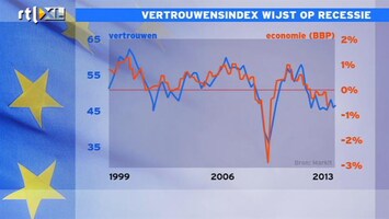 RTL Z Nieuws 11:00 Ook krimp in eerste kwartaal