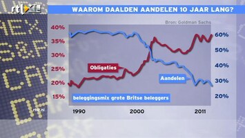 RTL Z Nieuws 16:00 Nieuwe pensioenakkoord kan kentering voor aandelen zijn ten koste van obligaties