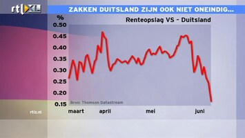 RTL Z Nieuws 09:00 Spread Duitsland ten opzichte van VS daalt