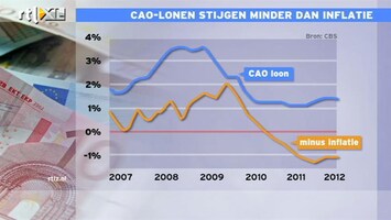 RTL Z Nieuws 11:00 Werknemers verliezen al anderhalf jaar koopkracht