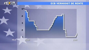 RTL Z Nieuws ECB verhoogt rente tot 1,5%: Mathijs Bouman analyseert