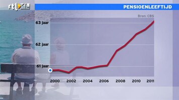 RTL Z Nieuws Van 2007 tot 2011 steeg gemiddeldepensioenleeftijd van 61 naar 63
