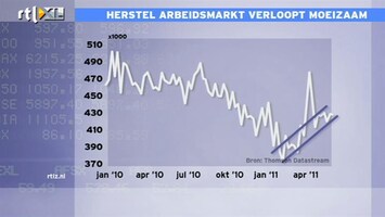 RTL Z Nieuws Teleurstellend nieuws van arbeidsmarkt VS