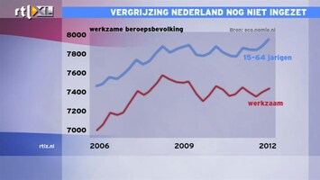 RTL Z Nieuws 12:00 Beleggen met tegenwind door vergrijzing