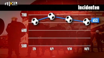 Editie NL 'Voetbalwet moet strenger'