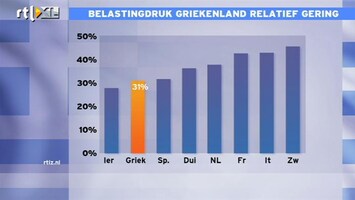 RTL Z Nieuws 12:00 Als Grieken belasting betalen zijn problemen voorbij