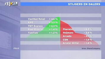 RTL Z Nieuws 17:00 Vertrouwenscijfers inkoopmanagers VS vallen enorm mee