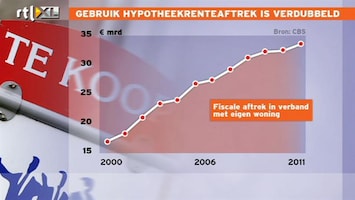 RTL Nieuws Verdubbeling uitgave overheid aan hypotheekrenteaftrek