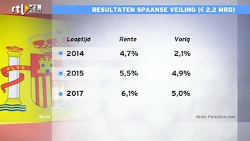 RTL Z Nieuws Spanje betaalt woekerrentes
