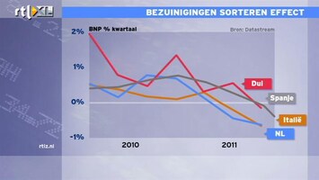 RTL Z Nieuws 17:30 Handelsbalans Spanje daalt op pijnlijke manier