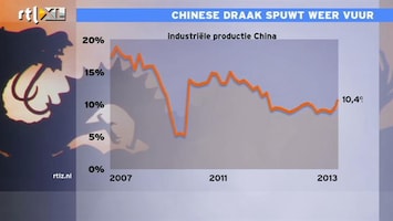 RTL Z Nieuws Hoogste productie in China in anderhalf jaar