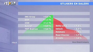 RTL Z Nieuws Grote verschillen op de beurs vandaag tussen ING en Delta Lloyd