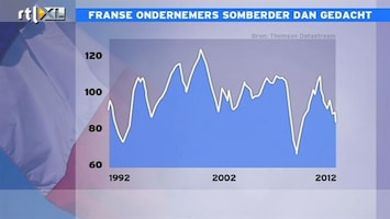 RTL Z Nieuws 11:00 Franse ondernemers meest somber in 3 jaar tijd