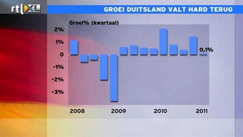 RTL Z Nieuws 09:00 Duitse groeicijfers vallen zwaar tegen, komt dat door China?