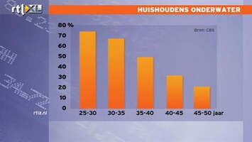 RTL Z Nieuws Kwart van alle huizen met hypotheek onder water