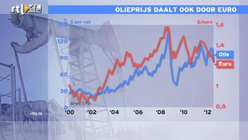 RTL Z Nieuws 16:00 Ook de olieprijs lijdt onder de crisis