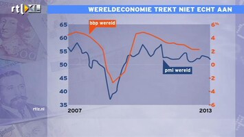 RTL Z Nieuws 09:00 Wereldeconomie trekt echt niet aan