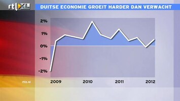 RTL Z Nieuws Duitse groei wéér hoger dan verwacht