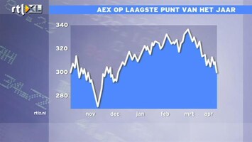 RTL Z Nieuws 17:30 AEX verliest 2,7% naar laagste stand 2012: 300 punten