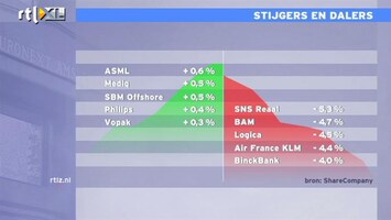 RTL Z Nieuws 16:00: SNS loser van de dag op lager Damrak