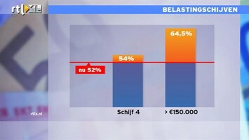 RTL Z Nieuws Meer belasting voor hogere inkomens: wat levert het op?