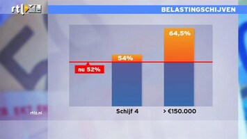 RTL Z Nieuws Meer belasting voor hogere inkomens: wat levert het op?