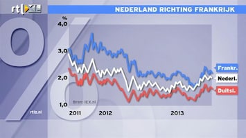 RTL Z Nieuws Renteverschil Nederland met Duitsland loopt flink op