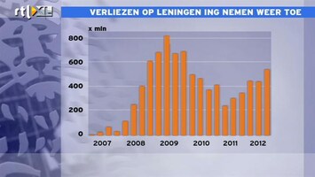 RTL Z Nieuws De grote pijn van ING: vastgoed en Spanje