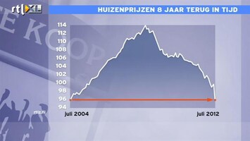 RTL Z Nieuws Prijdalingen treffen alle huizen in heel NL