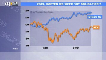 RTL Z Nieuws Staatsobligaties steeds weer prima belegging, door beetje paniek