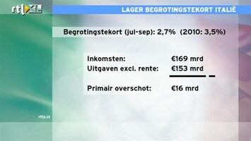 RTL Z Nieuws 11:00 Begrotingstekort Italië lager