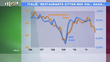 RTL Z Nieuws 10:00 Gevaar dat Italië zich niet meer kan financieren
