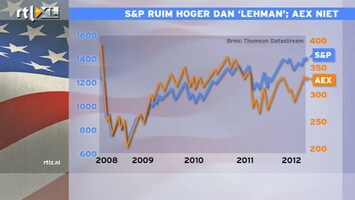 RTL Z Nieuws 11:00 S&P staat boven niveau van voor Lehman en dat geeft perspectief