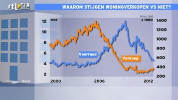 RTL Z Nieuws 14:00 Voorraad te verkopen huizen in VS laag door schaduwvoorraad