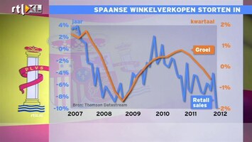 RTL Z Nieuws Winkelverkopen Spanje dalen met 10%: schrikbarend