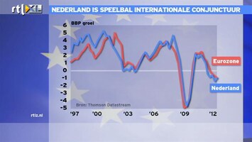 RTL Z Nieuws 09:00 Nederland speelbal internationale conjunctuur