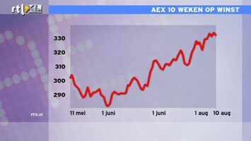 RTL Z Nieuws AEX 10 weken hoger: het is al een tijdlang feest op de beurs