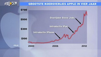 RTL Z Nieuws 09:00 Jacob over waarom beleggers terughoudend zijn over Apple