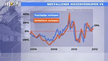 RTL Z Nieuws 17:30 Huizenverkopen VS stijgen met 13%, een goede indicator