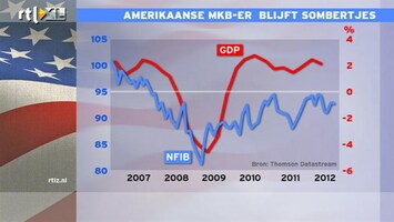 RTL Z Nieuws 14:00 uur: MKB VS blijft sombertjes