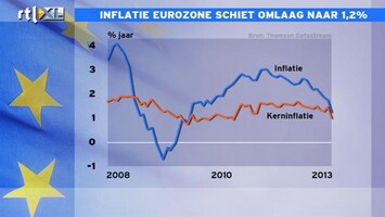 RTL Z Nieuws 12:00 Inflatie eurozone schiet omlaag