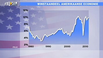 RTL Z Nieuws 10:00 Amerikaanse aandelen zijn relatief duur