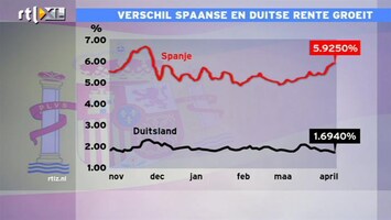 RTL Z Nieuws Spread Spanje en Duitsland loopt verder op